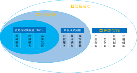 2023年企业“研发费用”比例提升三步法